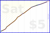 mad/serina's progress graph