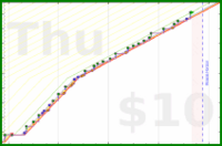 dehowell/squats's progress graph