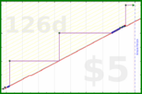 zamomin/wasch-entkalken's progress graph