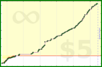 sphynixdc/ausdaueraerob's progress graph