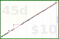 adamwolf/modernandroid's progress graph
