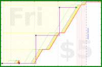 linux535/cleanmycar's progress graph