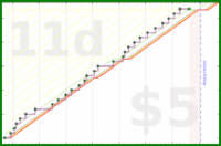 shanaqui/magazines's progress graph