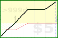 d/steps's progress graph