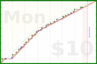 dehowell/squats's progress graph