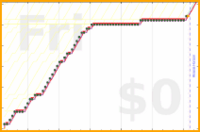 davitenio/free-up-google-space's progress graph