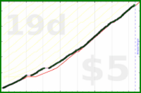 rob/pushups's progress graph