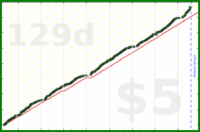 byorgey/todoist's progress graph