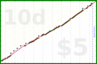 zamomin/gls-mailbox's progress graph