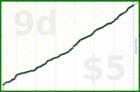 mad/read's progress graph