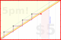 b/dial's progress graph