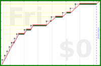 davitenio/bckup-medium-emails's progress graph