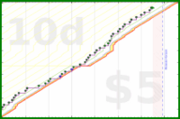scarabaea/shower's progress graph
