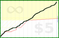 d/dev's progress graph