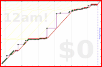 mimercha/words-edited's progress graph