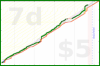 cringe/dailytask's progress graph