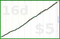 d/lovewins's progress graph