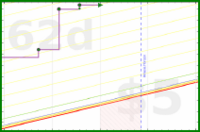 apolyton/expenses's progress graph