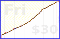 adamwolf/esperanto's progress graph