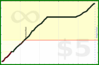 d/activetime's progress graph