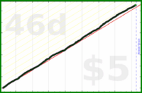d/veggies's progress graph