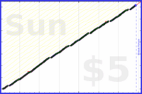 byorgey/daily's progress graph