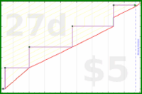 meta/donate's progress graph