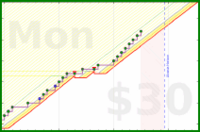 zarathustra/wakeandfocus's progress graph