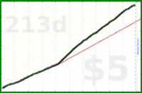 shanaqui/lunch's progress graph