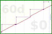davitenio/taxes-trimester's progress graph