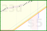 Green: bmndr.com/alys/laptop_at_desk_only is safe for ~23 days alys/laptop_at_desk_only's progress graph
