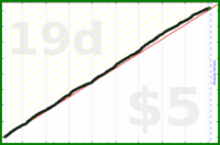 d/veggies's progress graph