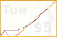 dprianti3/laundry's progress graph