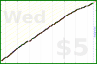 d/freshblog's progress graph