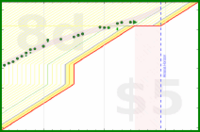 alys/fruitveg's progress graph