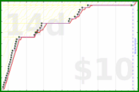 shanaqui/gotwheels's progress graph