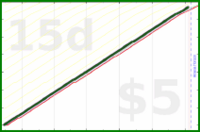 shanaqui/blogcomments's progress graph