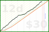 bvansomeren/productivity's progress graph
