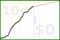 oulfis/writing-time-1's progress graph