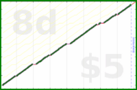 byorgey/trim's progress graph