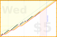 spookane/input-evernote-inbox's progress graph
