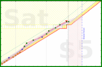 azules5/aseo's progress graph