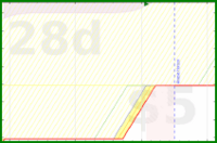 alys/laptop_at_desk_only's progress graph