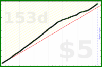 dantweinand/gratitude's progress graph