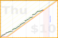 anshuachieves/steps's progress graph