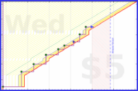 dehowell/notebook's progress graph