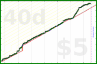 claredragonfly/makestuff's progress graph