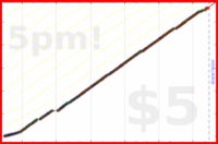 d/freshtask's progress graph