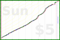 dehowell/notebook's progress graph
