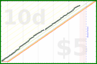 shanaqui/bekind's progress graph